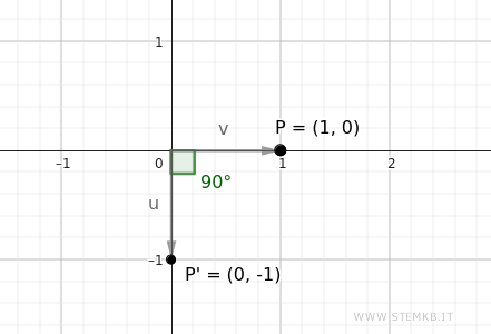 the point moves 90 degrees