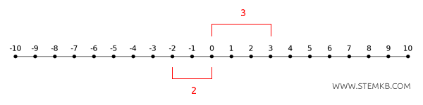 absolute value example
