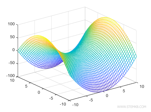 Beispiel eines 3D-Diagramms
