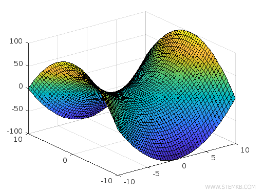 3D-Diagramm mit surf()-Funktion