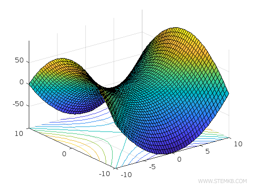 Beispiel eines mit Matlab erstellten 3D-Diagramms.