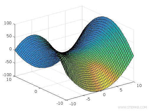 Lichteffekte auf dem 3D-Diagramm