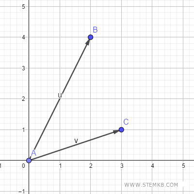 Visuelle Anleitung zur Addition zweier Vektoren in GeoGebra