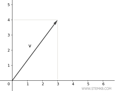 Ein Beispiel eines Vektors in der Ebene