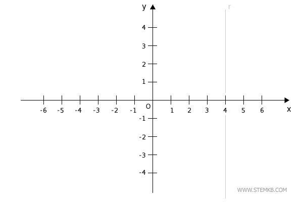 Draw a line perpendicular to the x-axis passing through x = 4