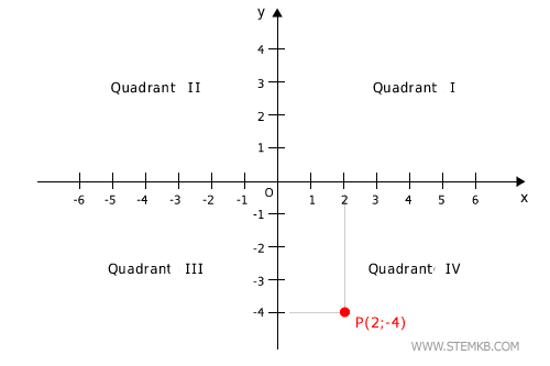 the fourth quadrant