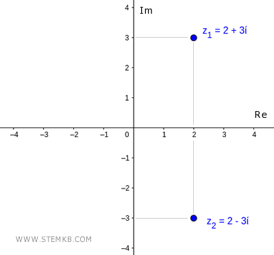Beispiel f&uuml;r konjugierte komplexe Zahlen
