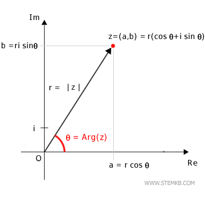 complex number in trigonometric form