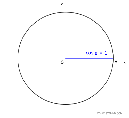The cosine equals 1 when the angle is 0° or 360°