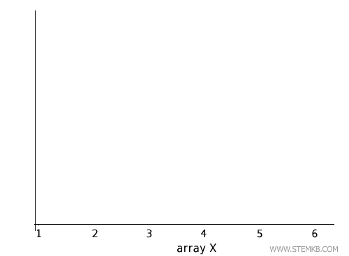 die Punkte des Diagramms auf der x-Achse