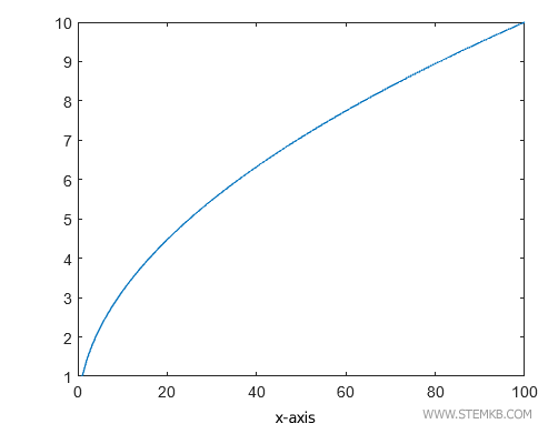 Beschriftung der x-Achse