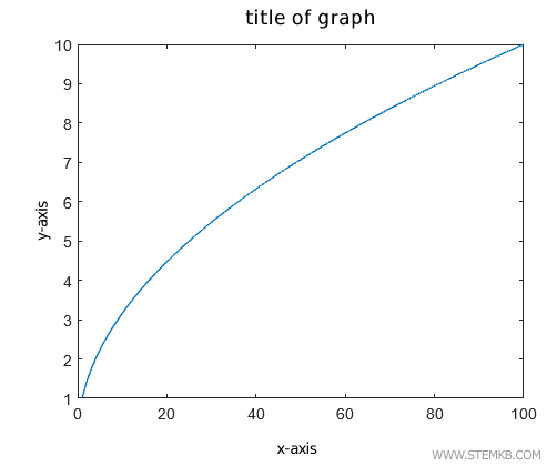 Hinzufügen eines Titels zum Diagramm
