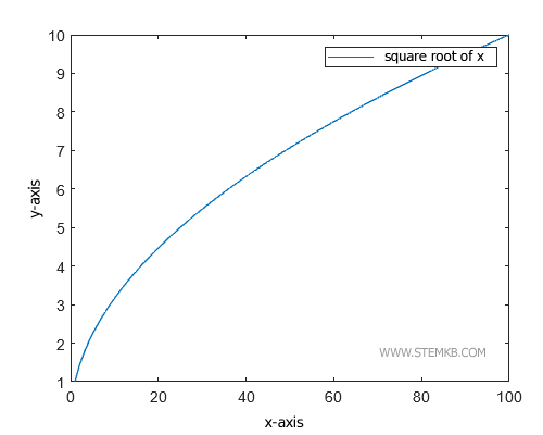 Ein Beispiel für ein Diagramm mit Legende