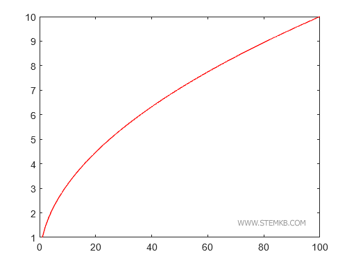 Ein Beispiel für ein farbiges Diagramm.