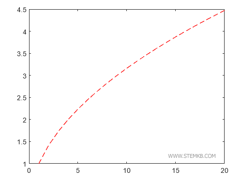 Beispiel für eine gestrichelte Linie