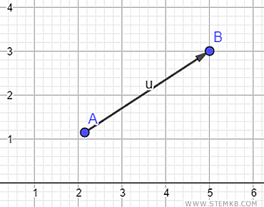 ein praktisches Beispiel eines Vektors