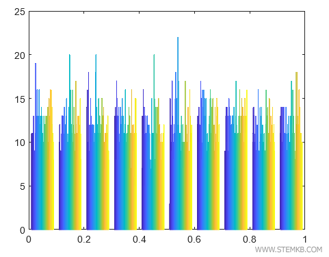 Ein Beispiel eines Histogramms mit vielen Datenpunkten