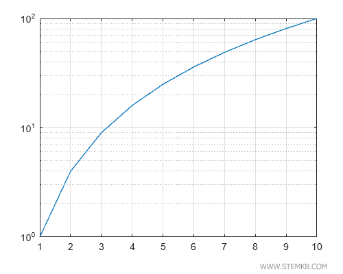 ein Beispiel für ein logarithmisches Diagramm