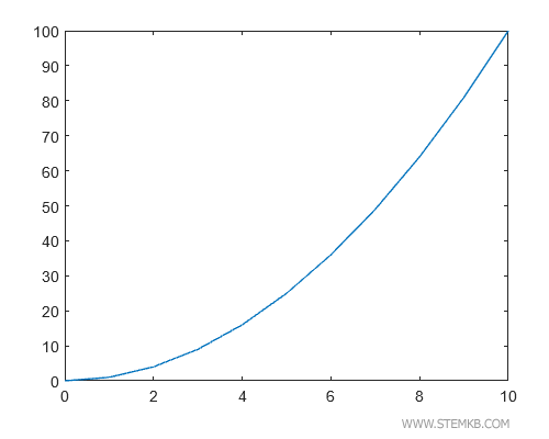 das Diagramm auf der kartesischen Ebene