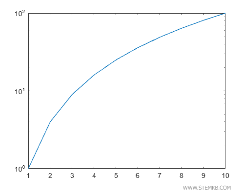 das Diagramm mit logarithmischer y-Achse