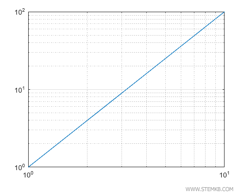das Diagramm mit beidseitig logarithmischer Skala
