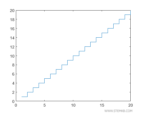 Beispiel eines kartesischen Treppenstufen-Diagramms