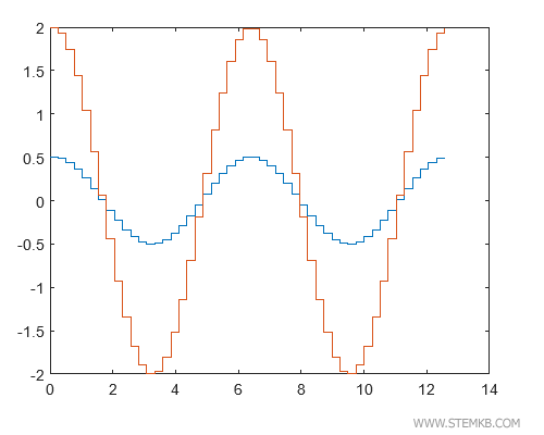 Hier ein anschauliches Beispiel:
