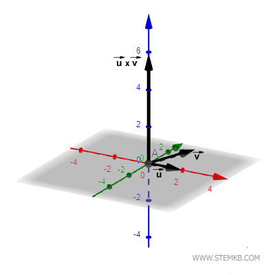 Magnitude of the Cross Product
