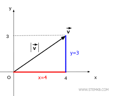 the vector forms a triangle relative to the axes