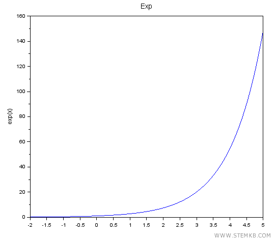A Glimpse into the Exponential Function Plot in Scilab
