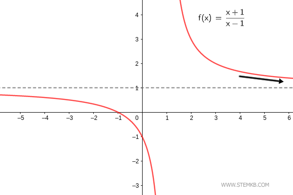 Grafik der Funktion, wenn x gegen Unendlich geht.