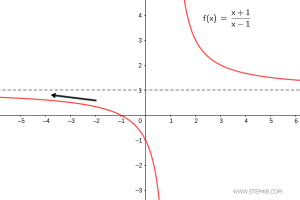 Grafik der Funktion, wenn x gegen minus Unendlich geht.