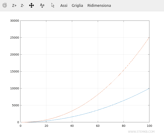 die Darstellung der Funktionen