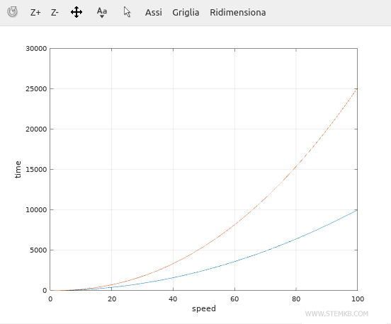 die Achsenbeschriftungen