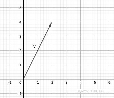 Ein Beispiel f&uuml;r einen zweidimensionalen Vektor (in der Ebene).