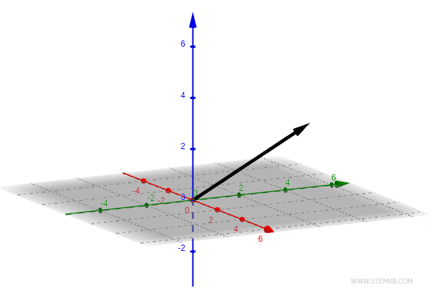 Ein Beispiel f&uuml;r einen dreidimensionalen Vektor (im Raum).