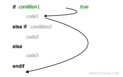 Die Bedingung1 ist erf&uuml;llt