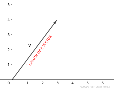 die L&auml;nge eines Vektors im Raum