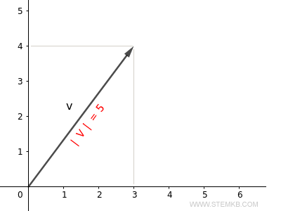 Die L&auml;nge des Vektors betr&auml;gt also 5.