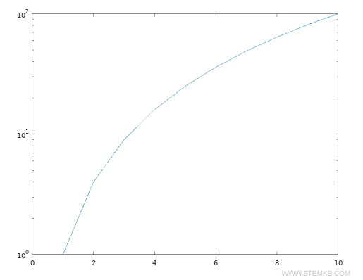 Graph auf einer logarithmischen Skala