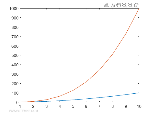 das Mehrfachdiagramm