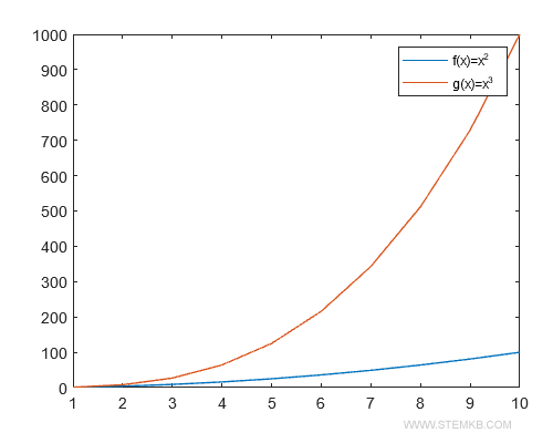 ein Beispiel für ein Mehrfachdiagramm mit Legende