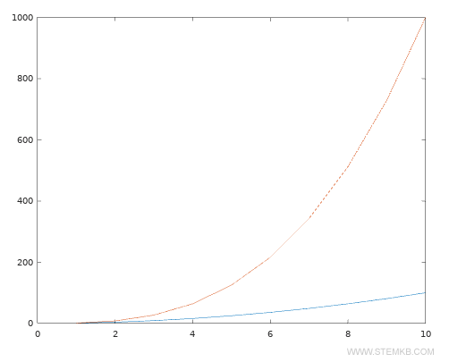 Das Mehrfachdiagramm
