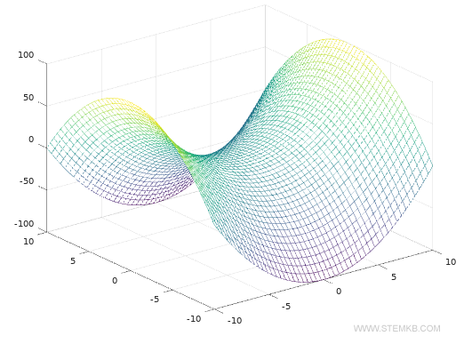 Schritte zur Erstellung eines 3D-Diagramms