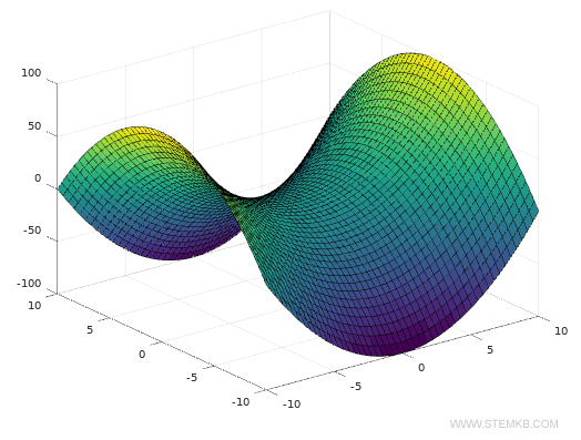 Die 3D-Darstellung mit der surf() Funktion