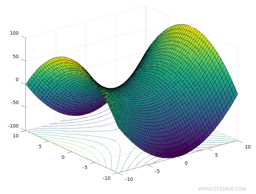 So k&ouml;nnte eine 3D-Darstellung der Funktion in Octave aussehen