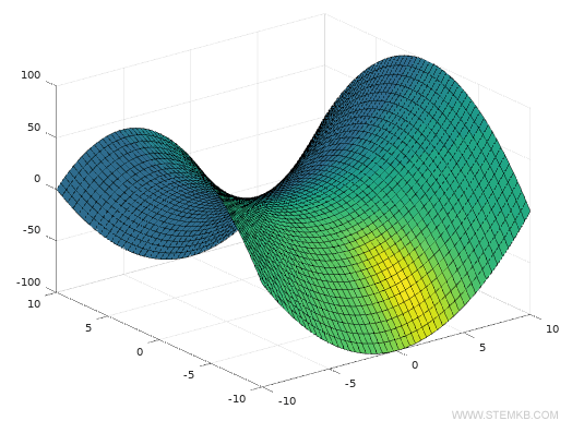 Wie Sie Lichteffekte auf einem 3D-Diagramm hinzuf&uuml;gen k&ouml;nnen