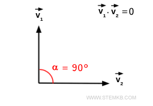 90-degree angle between the vectors