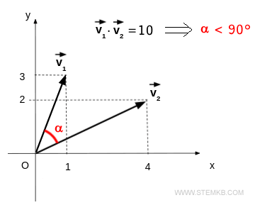 if scalar product is positive, the angle between the vectors is smaller than 90 degrees