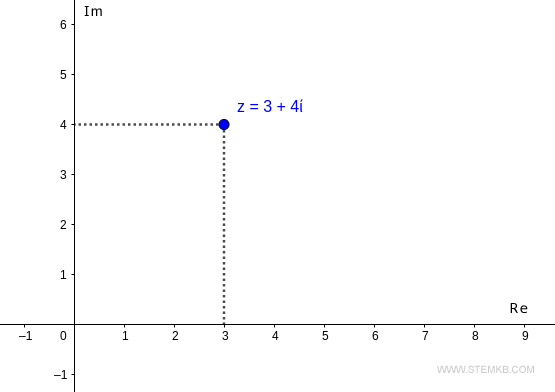 Der Punkt auf der Gaussebene